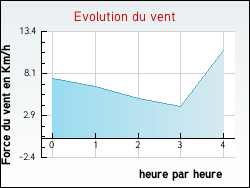Evolution du vent de la ville L'Hospitalet-du-Larzac